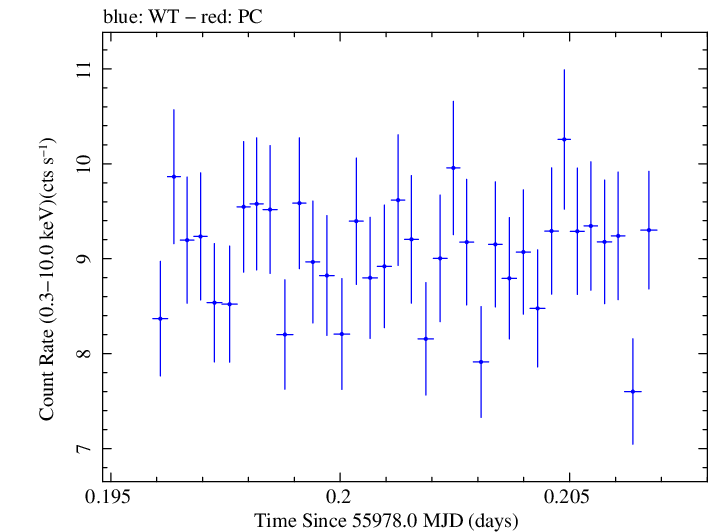 Swift light curve for Observation ID 00091137070