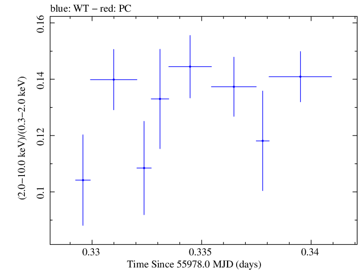 Swift hardness ratio for Observation ID 00091137071