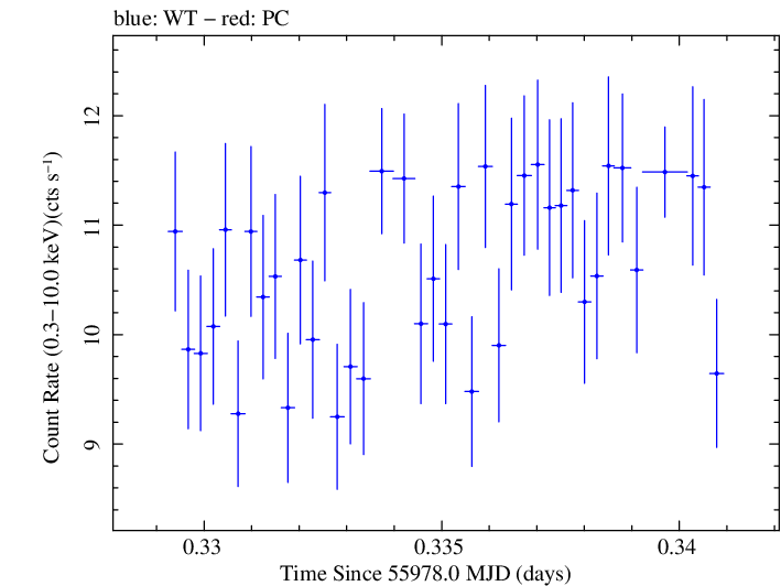 Swift light curve for Observation ID 00091137071