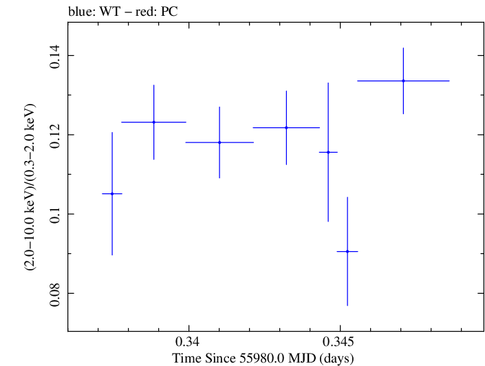 Swift hardness ratio for Observation ID 00091137072