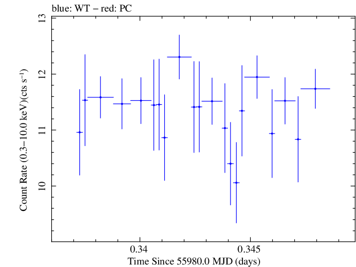 Swift light curve for Observation ID 00091137072