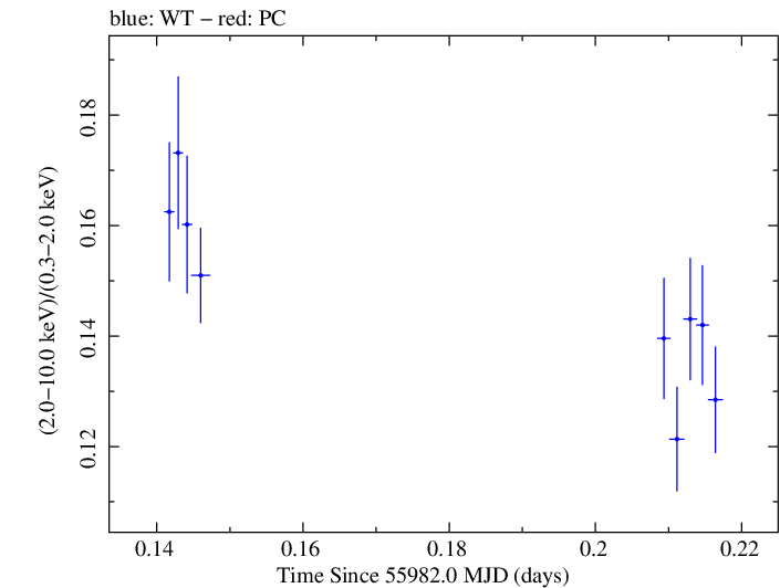 Swift hardness ratio for Observation ID 00091137073
