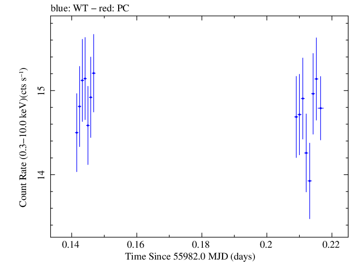 Swift light curve for Observation ID 00091137073