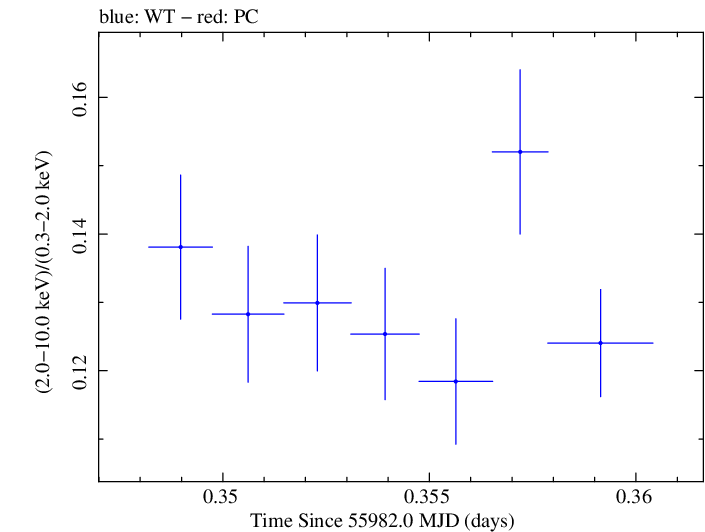 Swift hardness ratio for Observation ID 00091137074