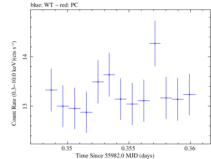 Swift light curve for Observation ID 00091137074