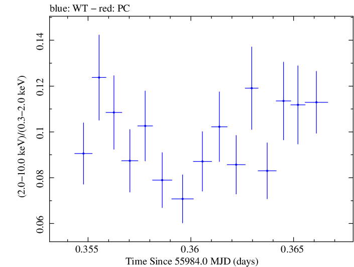 Swift hardness ratio for Observation ID 00091137075