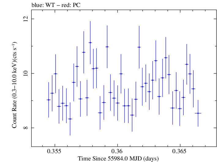 Swift light curve for Observation ID 00091137075