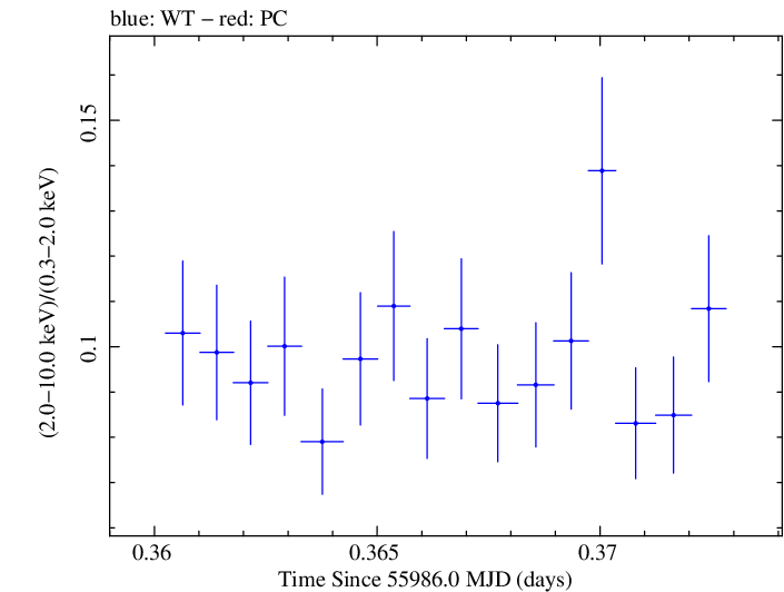 Swift hardness ratio for Observation ID 00091137076