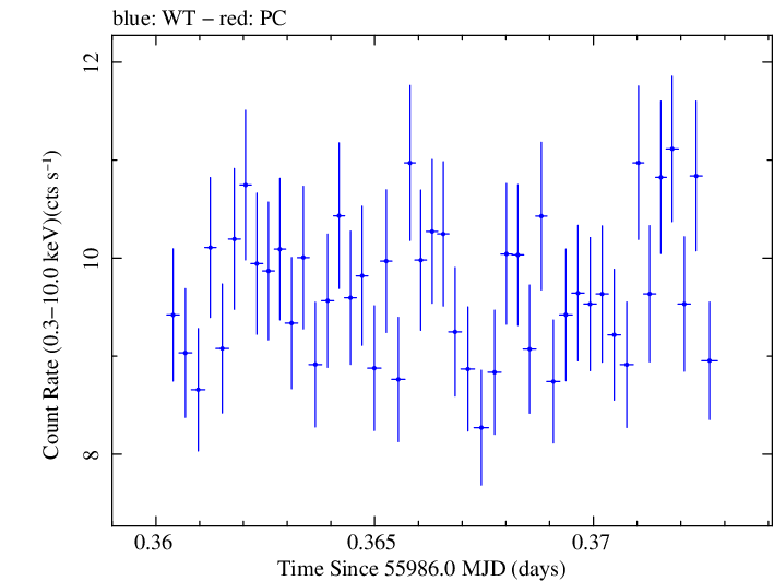 Swift light curve for Observation ID 00091137076