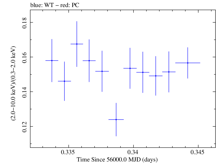 Swift hardness ratio for Observation ID 00091137077