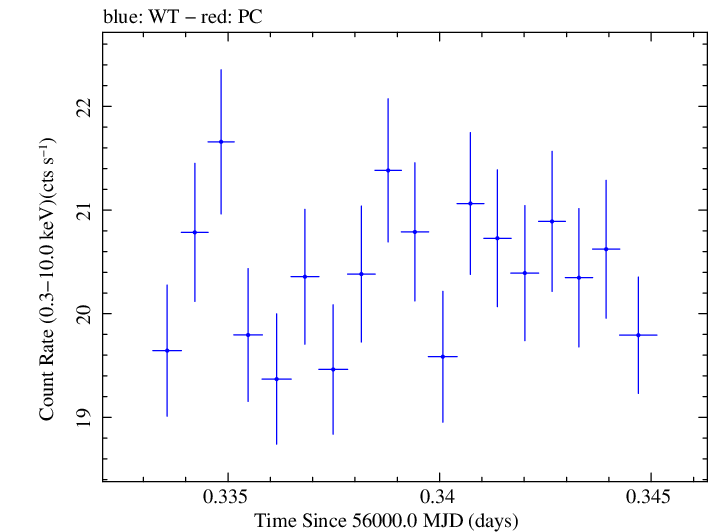 Swift light curve for Observation ID 00091137077