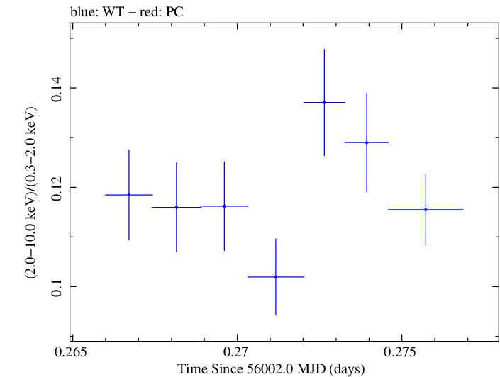 Swift hardness ratio for Observation ID 00091137078