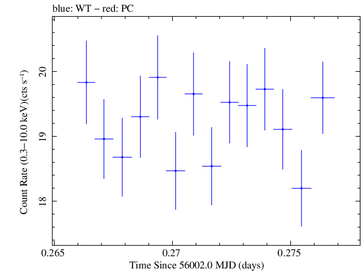 Swift light curve for Observation ID 00091137078