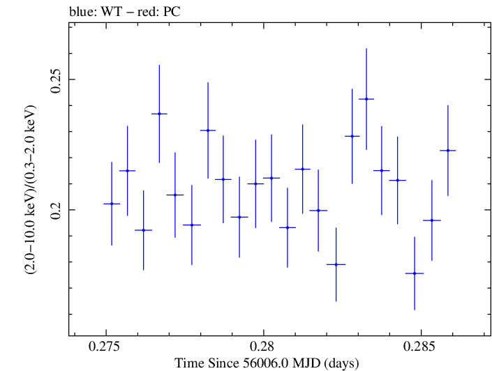 Swift hardness ratio for Observation ID 00091137080