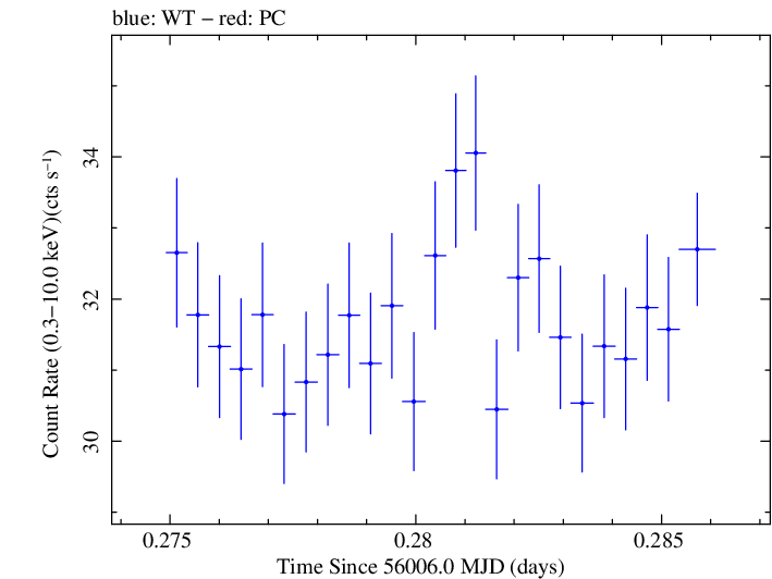 Swift light curve for Observation ID 00091137080