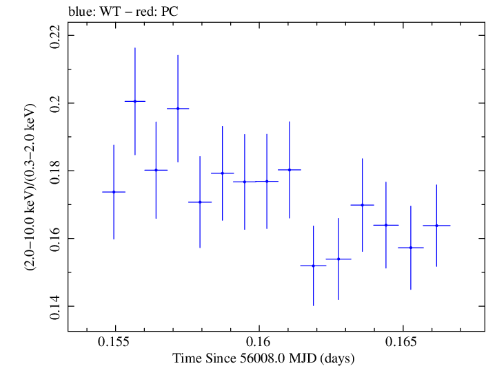 Swift hardness ratio for Observation ID 00091137081
