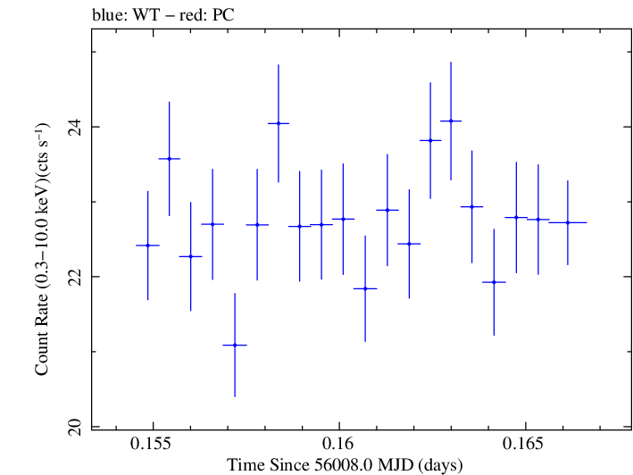 Swift light curve for Observation ID 00091137081