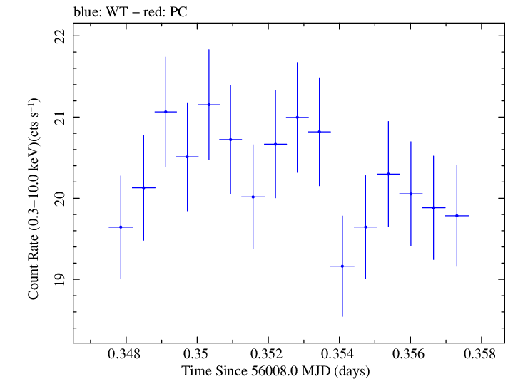 Swift light curve for Observation ID 00091137082
