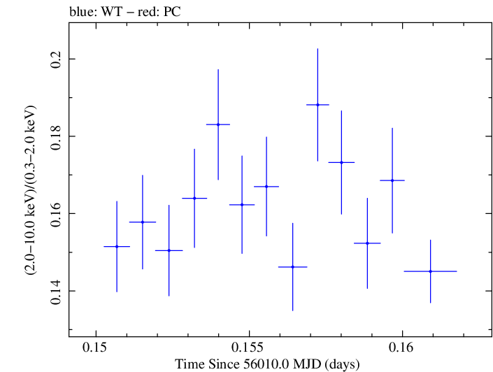 Swift hardness ratio for Observation ID 00091137083