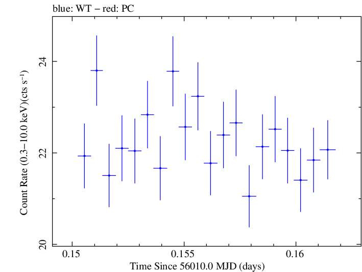 Swift light curve for Observation ID 00091137083
