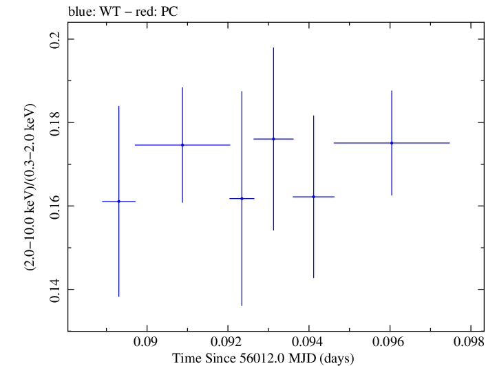 Swift hardness ratio for Observation ID 00091137084