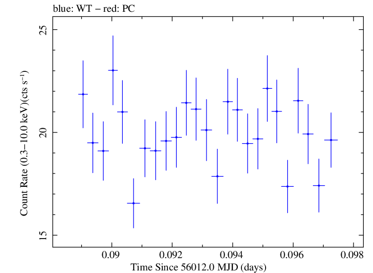 Swift light curve for Observation ID 00091137084