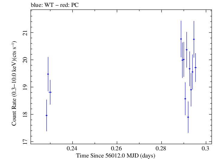 Swift light curve for Observation ID 00091137085