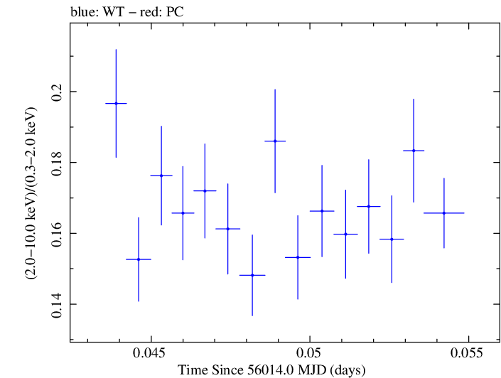 Swift hardness ratio for Observation ID 00091137086