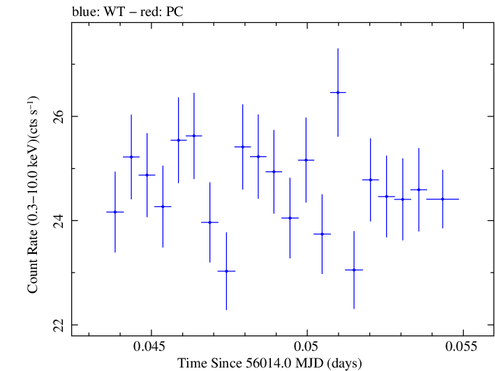 Swift light curve for Observation ID 00091137086