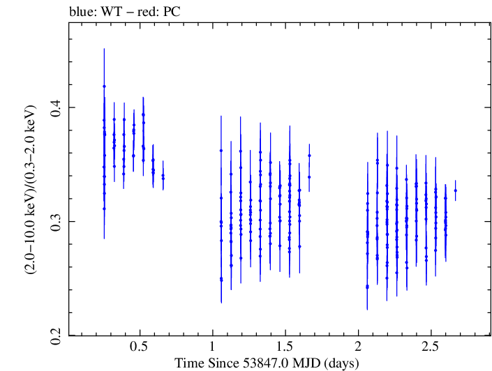 Swift hardness ratio for Observation ID 00206476000