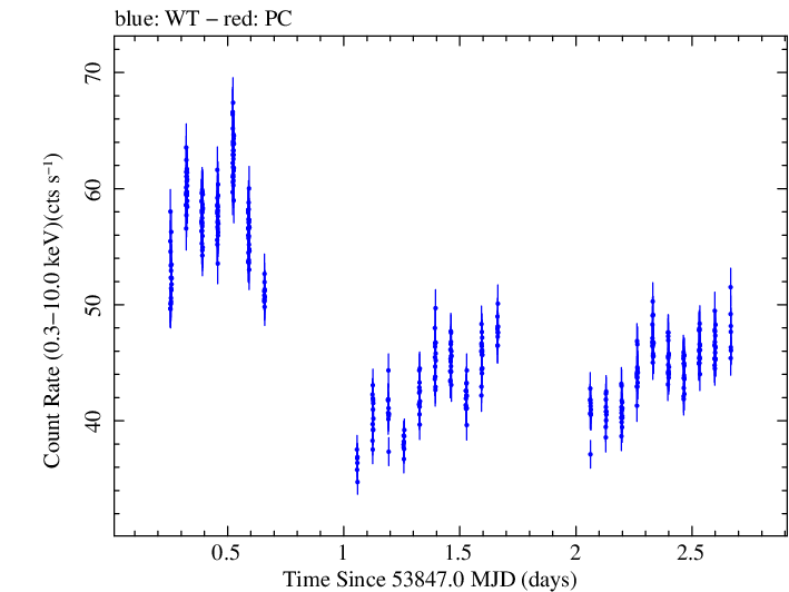 Swift light curve for Observation ID 00206476000