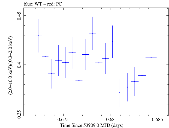 Swift hardness ratio for Observation ID 00215769000