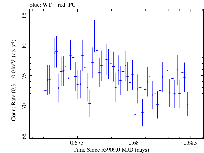 Swift light curve for Observation ID 00215769000