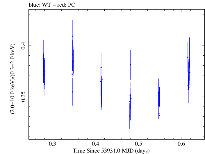 Swift hardness ratio for Observation ID 00219237000