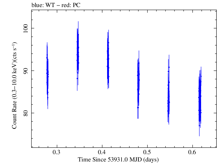Swift light curve for Observation ID 00219237000
