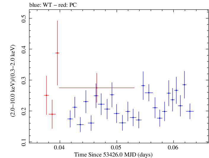 Swift hardness ratio for Observation ID 00030008001