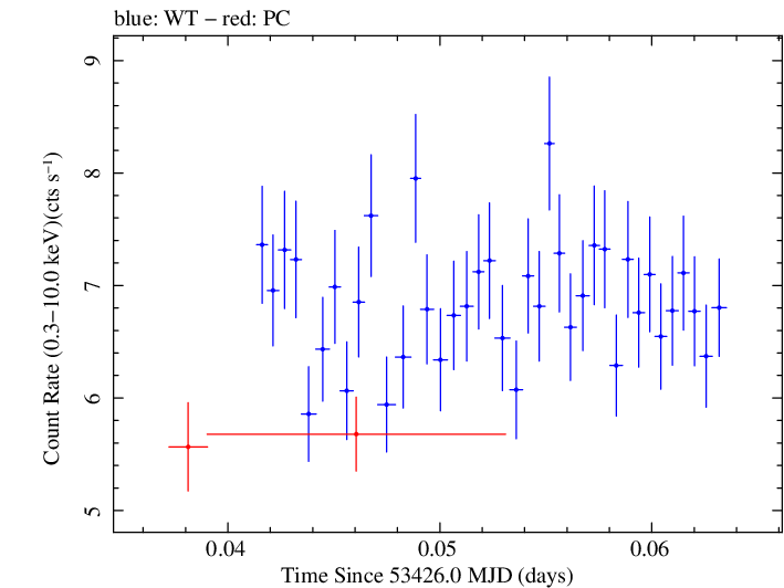 Swift light curve for Observation ID 00030008001