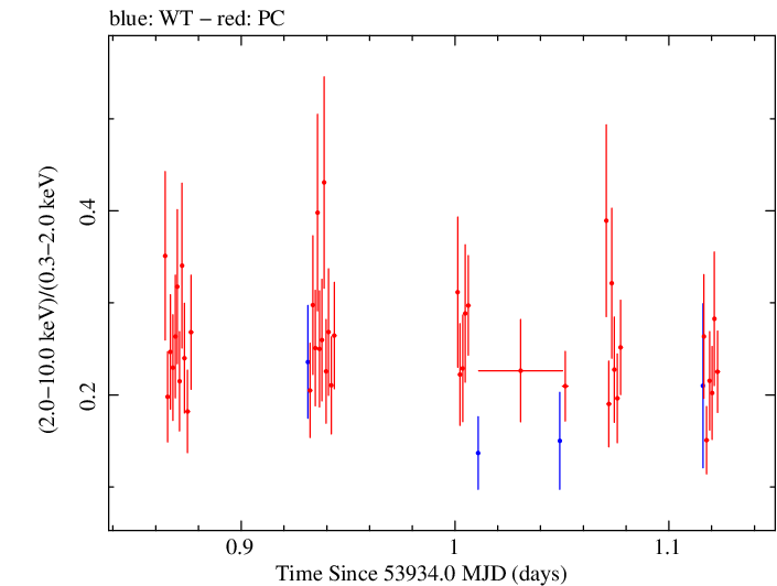 Swift hardness ratio for Observation ID 00030793001