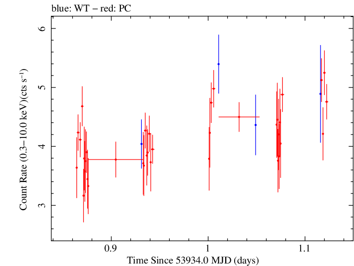 Swift light curve for Observation ID 00030793001