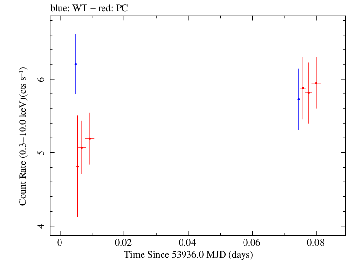 Swift light curve for Observation ID 00030793003
