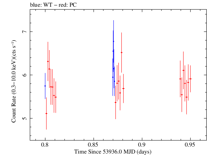 Swift light curve for Observation ID 00030793004