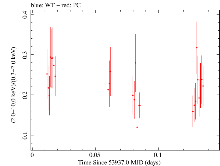 Swift hardness ratio for Observation ID 00030793005