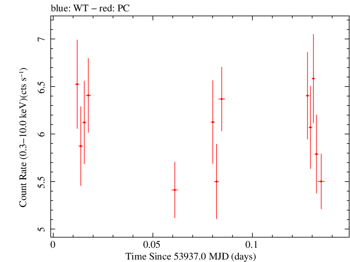 Swift light curve for Observation ID 00030793005