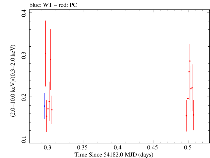 Swift hardness ratio for Observation ID 00030793006
