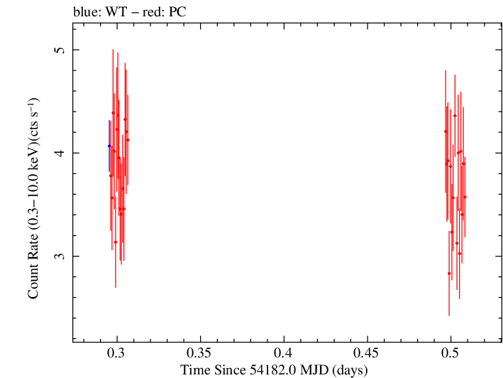 Swift light curve for Observation ID 00030793006