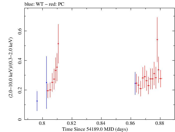 Swift hardness ratio for Observation ID 00030793007