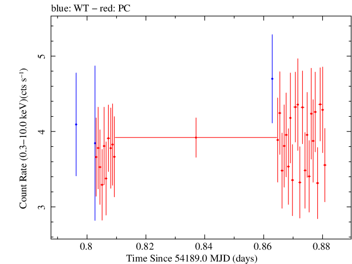 Swift light curve for Observation ID 00030793007