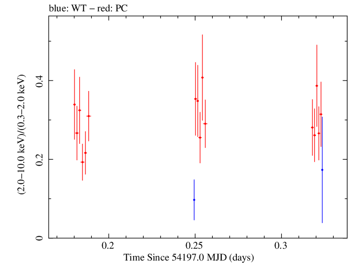 Swift hardness ratio for Observation ID 00030793008