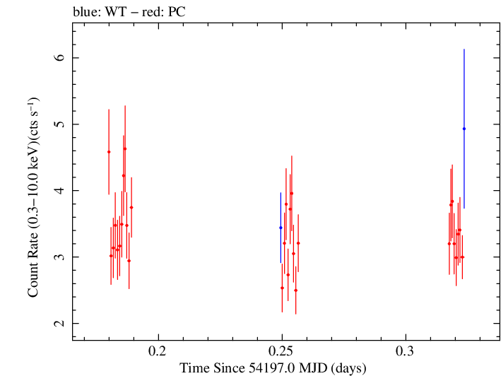Swift light curve for Observation ID 00030793008