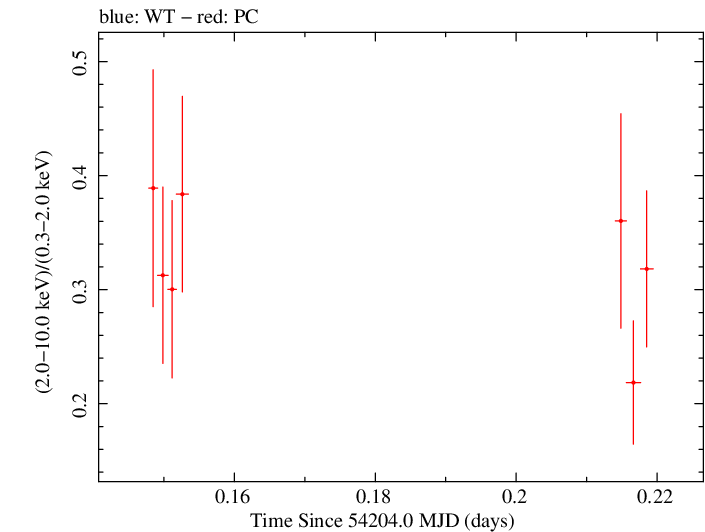Swift hardness ratio for Observation ID 00030793009